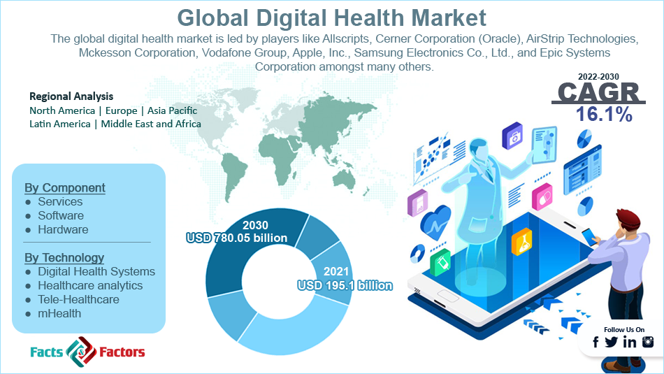 Global Digital Health Market