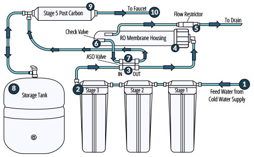 How Do Reverse Osmosis System Installation Services Remove Contaminants?