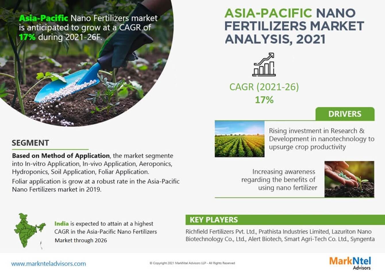 Asia Pacific Nano Fertilizers Market to Witness Rapid Expansion at 17% CAGR by 2026