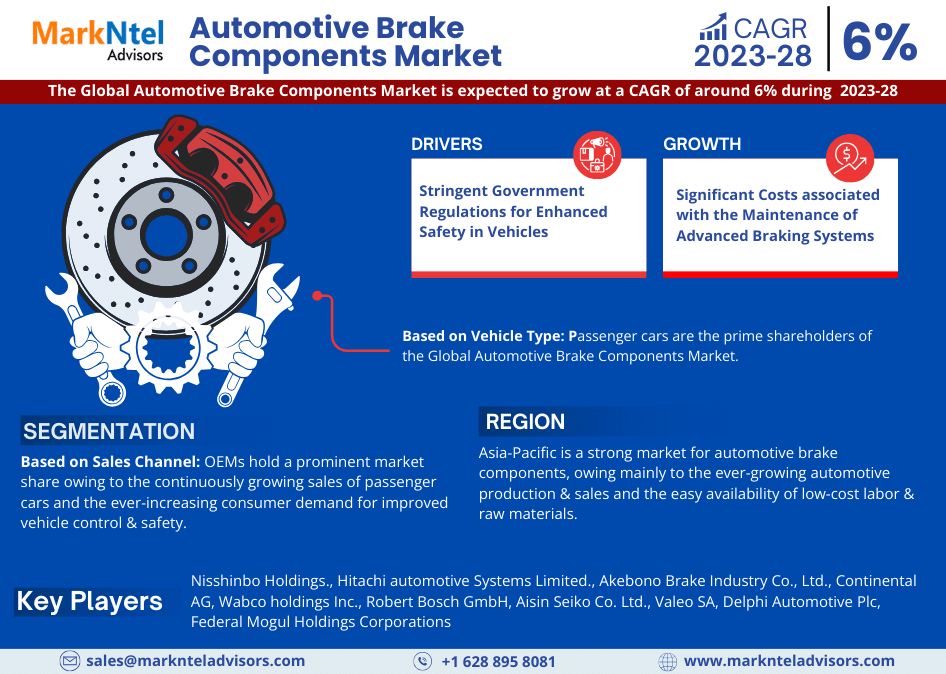 Automotive Brake Components Market Growth, Trends, Revenue, Business Challenges and Future Share 2028: MarkNtel Advisors