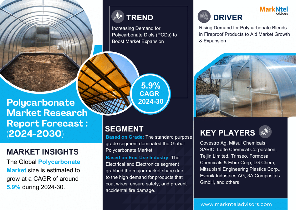 Polycarbonate Market Set to Experience a Massive more than 5.9% CAGR During 2024-2030