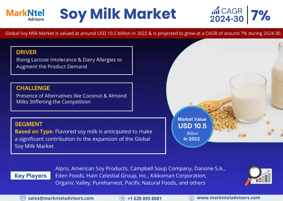 Global Soy Milk Market