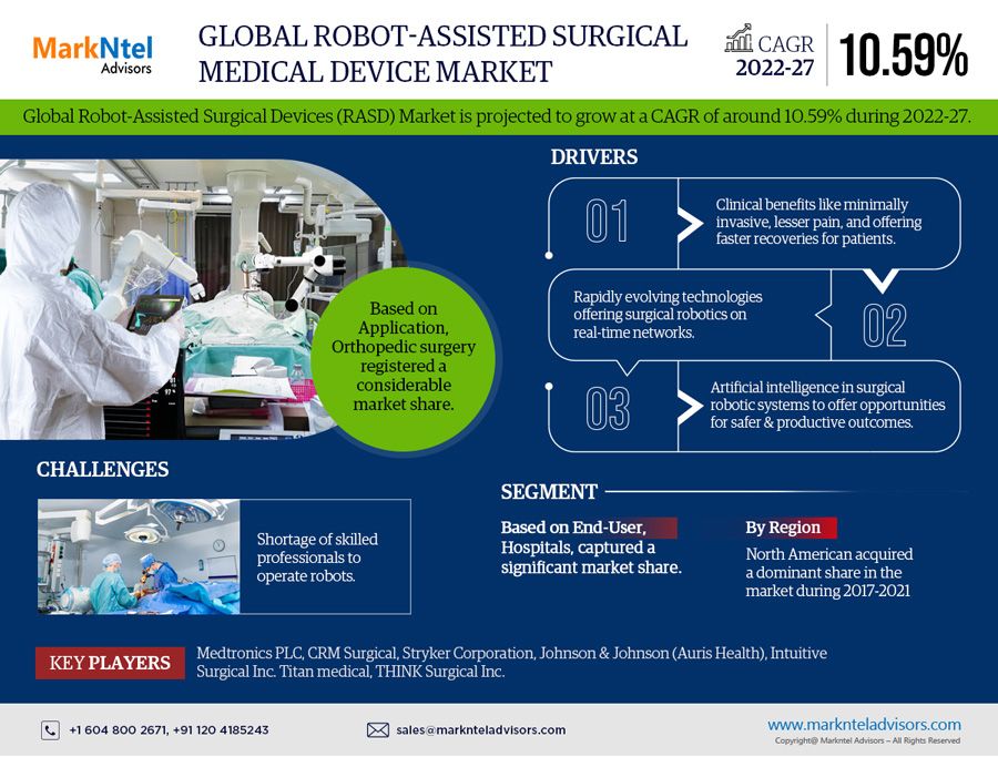 Robot-Assisted Surgical Medical Device Market