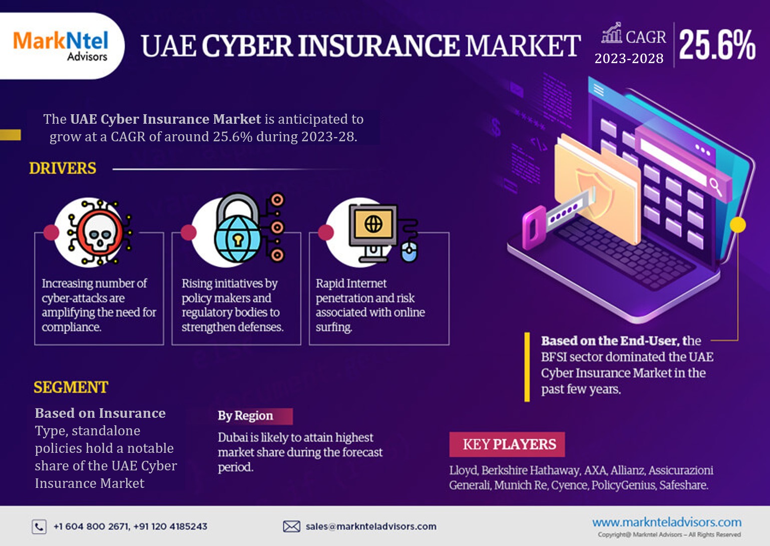 UAE Cyber Insurance Market