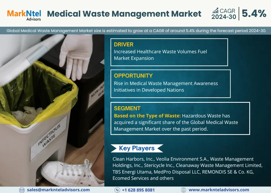 Emerging Trends in Medical Waste Management Market: Demand and Forecast 2024-2030