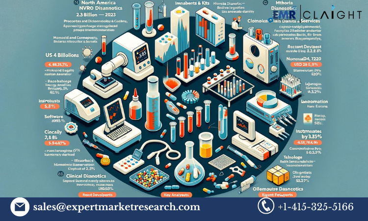 North America In-vitro Diagnostics Market