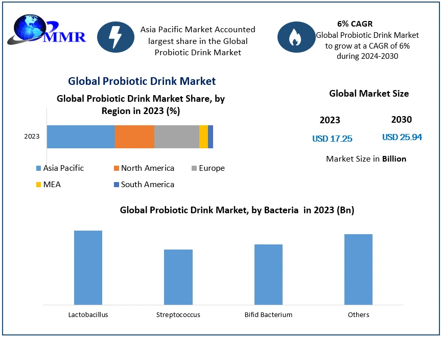 Probiotic Drink Market Definition, Size, Share, Segmentation and Forecast data by 2030