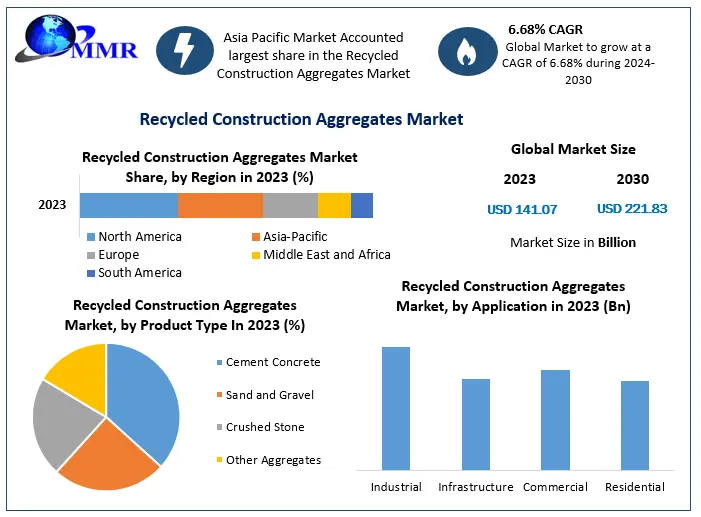 Recycled Construction Aggregates Market	Emerging Factors, Demands, Key Players, Emerging Technologies and Potential of Industry 2030