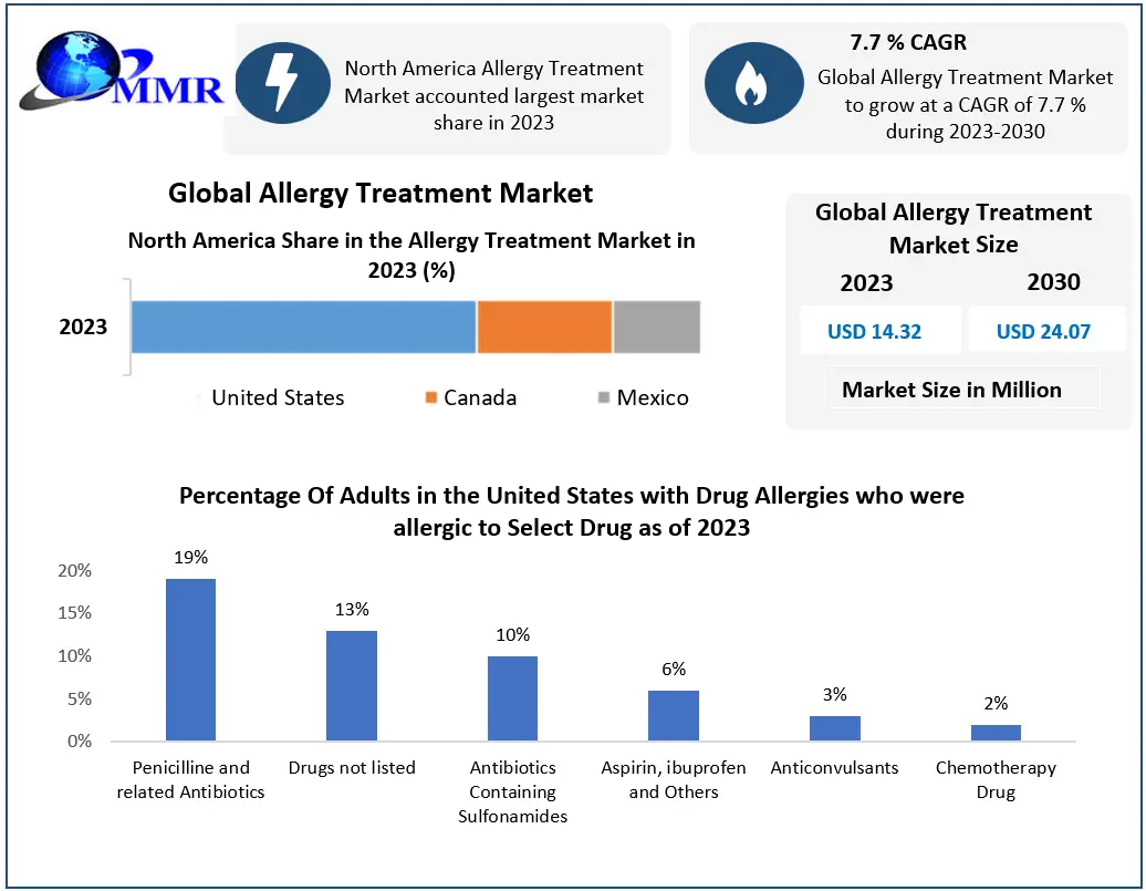 Allergy Treatment Market Growth, Size, Revenue Analysis, Top Leaders and Forecast 2030