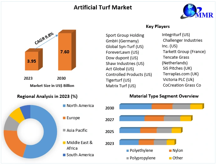 Artificial Turf Market revenue is expected to grow at a CAGR of 9.8% from 2024 to 2030, reaching nearly USD 7.60 Bn.