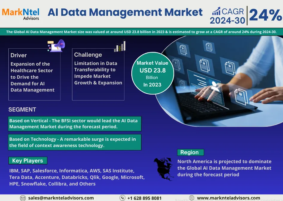 AI Data Management Market to Witness 24% CAGR Growth Between 2024 and 2030