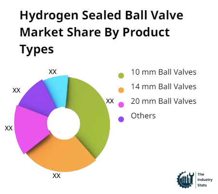 Hydrogen-Sealed-Ball-Valve-Market-Product-Analysis