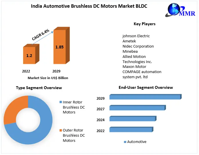 India Automotive Brushless DC Motors Market BLDC