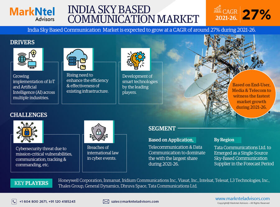 India Sky Based Communication Market Growth and Development Insight – Size, Share, Growth, and Industry Analysis