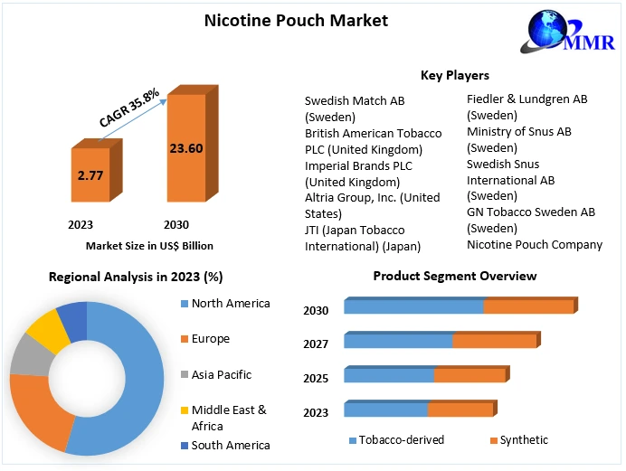 NicotinePouchMarket