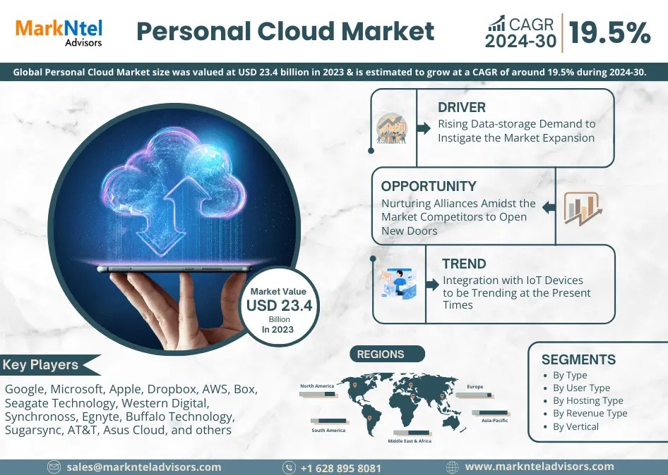 Personal Cloud Market Expected to Expand at a CAGR of 19.5% Through 2030