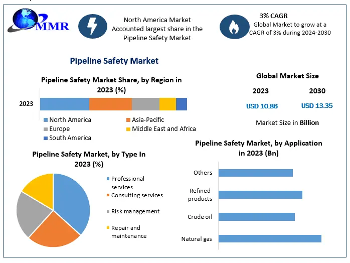 Pipeline Safety Market