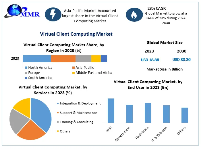 Virtual Client Computing Market