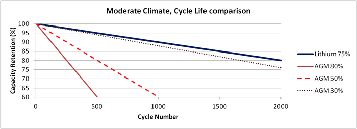 300 amp hour deep cycle battery