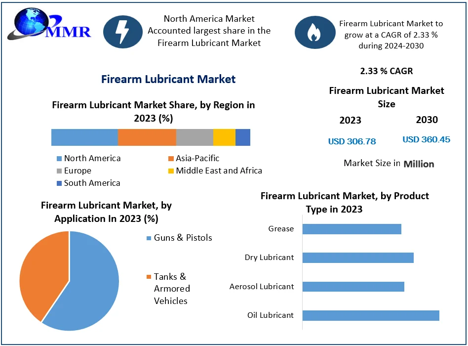 Firearm Lubricant Market: Global Industry Analysis and Future Potential and Forecast (2024-2030)