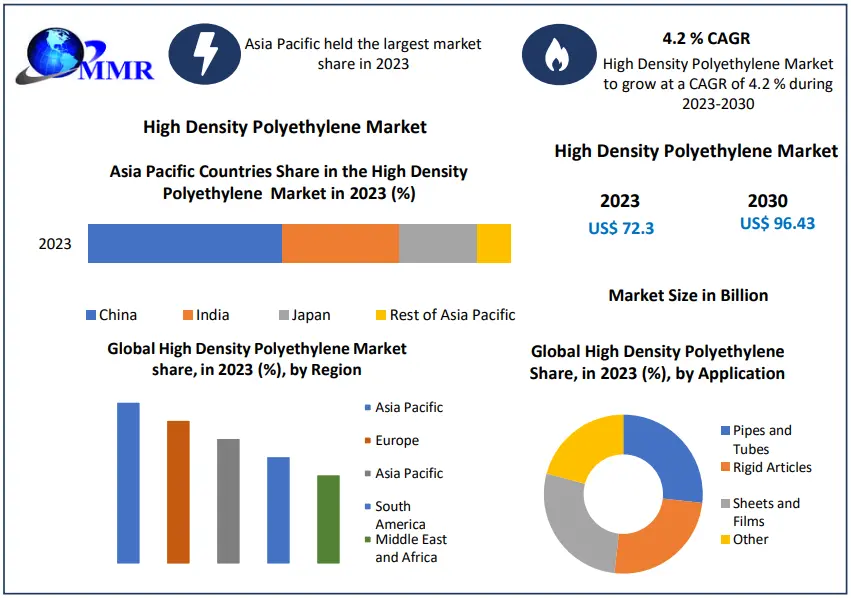 High Density Polyethylene Market New Technologies, Key Growth Factors and Challenges, Share, Growth, Industry Segmentation, Analysis and Forecast 2030