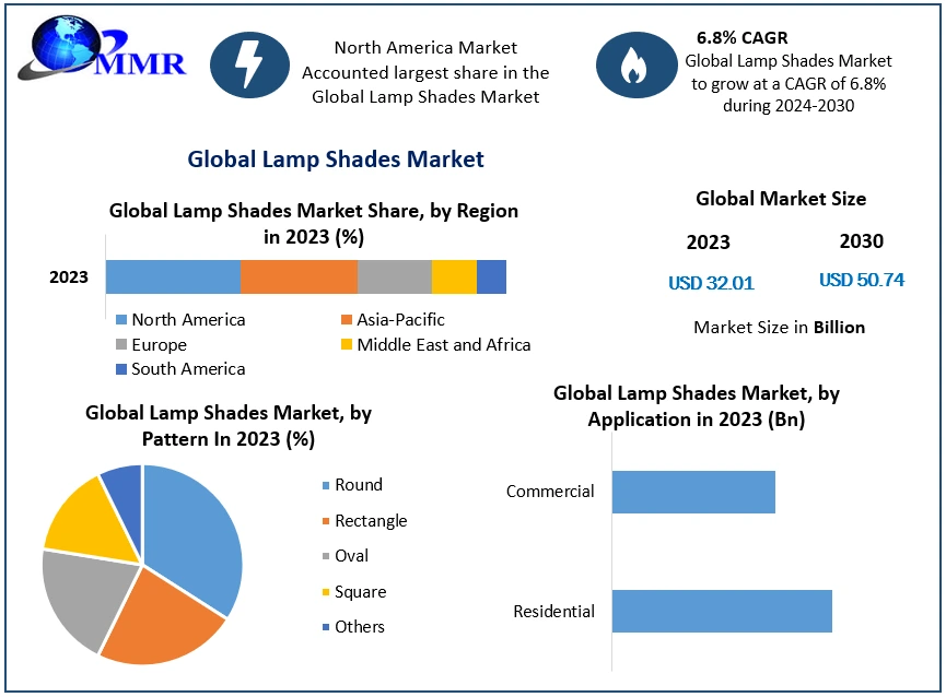 https://www.maximizemarketresearch.com/wp-content/uploads/2020/08/Lamp-Shades-Market-1.webp