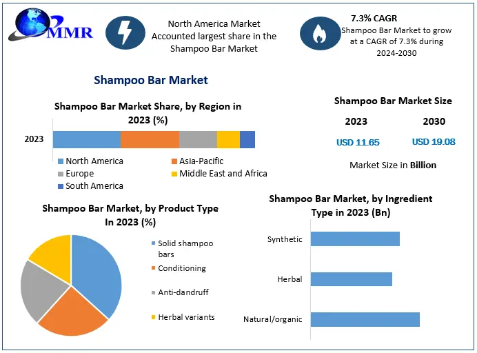 Shampoo Bar Market	Analysis by Trends Size, Share, Future Plans and Forecast 2030