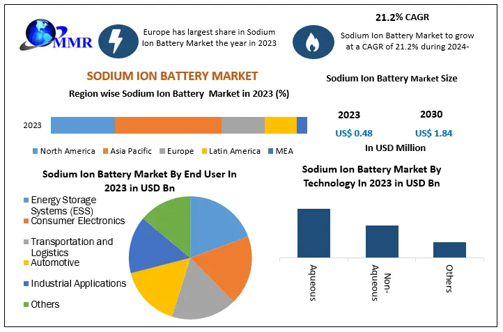 Sodium Ion Battery Market Development, Key Opportunities, Key Players Challenges, Drivers, Outlook, Growth Opportunities – Analysis to 2030