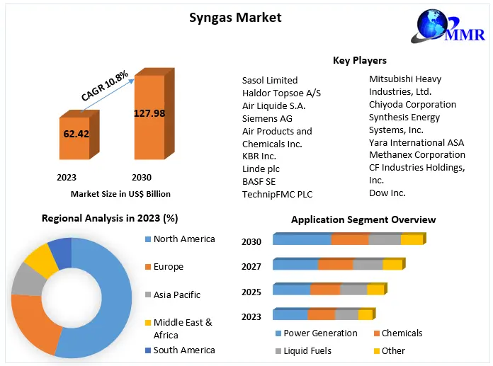 Syngas Market