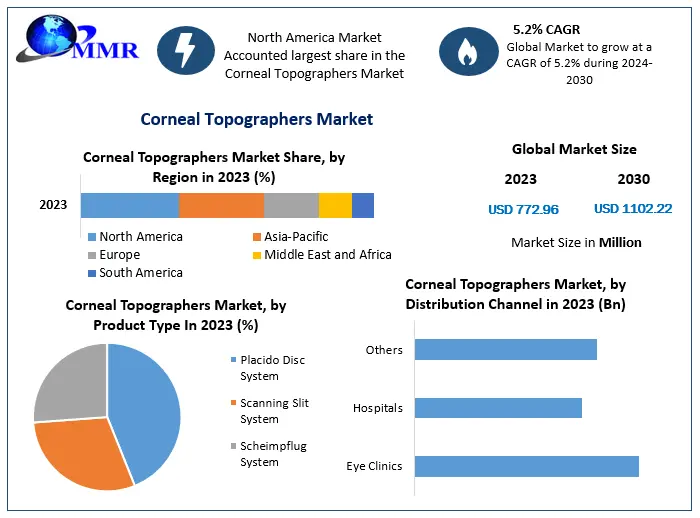 Corneal Topographers Market	Revenue Growth Regional Share Analysis and Forecast Till 2030