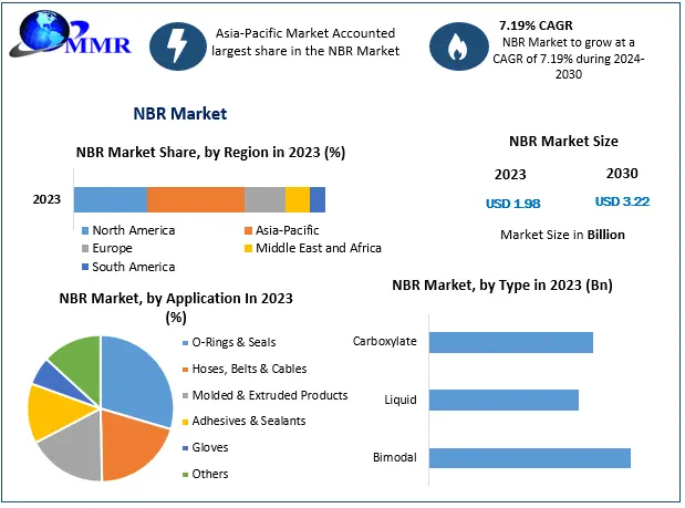 NBR Market Business Developing Strategies, Growth Key Factors 2030