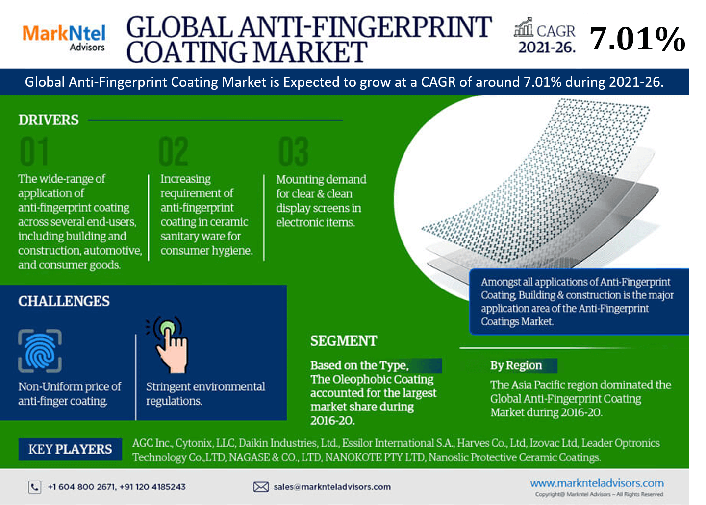 Anti Fingerprint Coatings Market