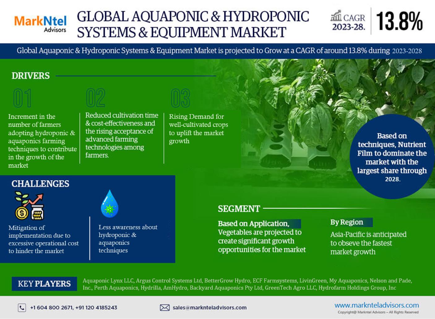 Aquaponic & Hydroponic Systems & Equipment Market