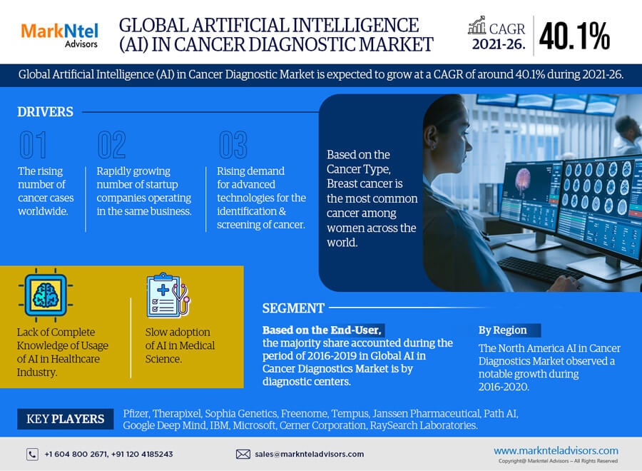 Artificial Intelligence (AI) in Cancer Diagnostic Market