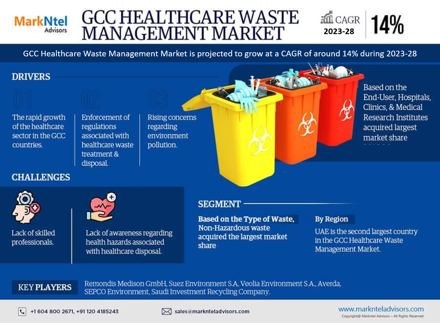 GCC Healthcare Waste Management Market Strategic Insights into Key Players 2023 to 2028