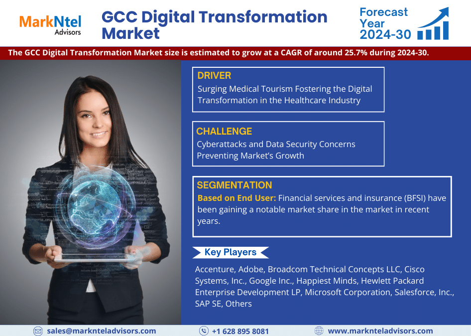 GCC Digital Transformation Market to Exhibit a Remarkable CAGR of 25.7% by 2030