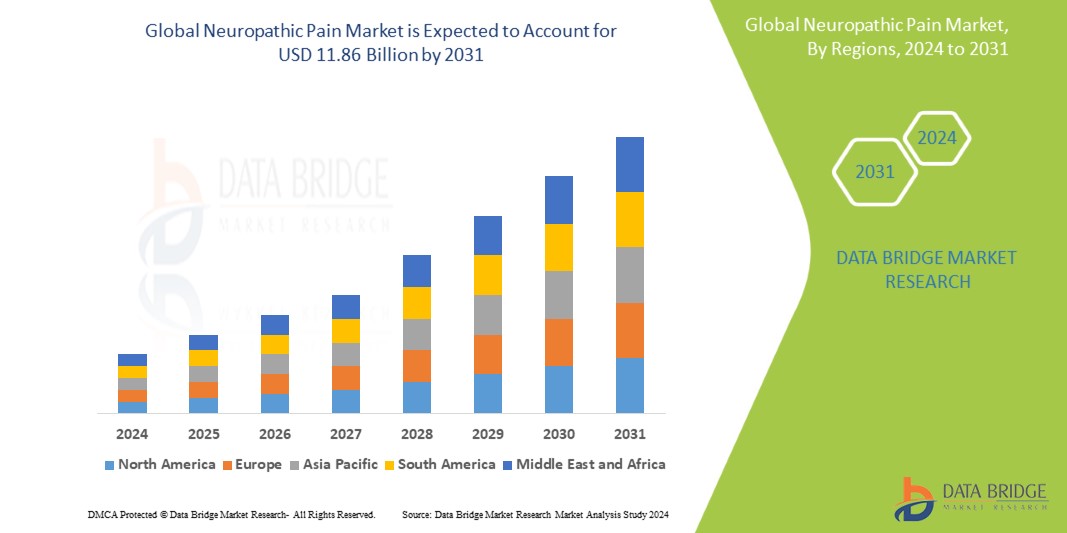 Neuropathic Pain Market