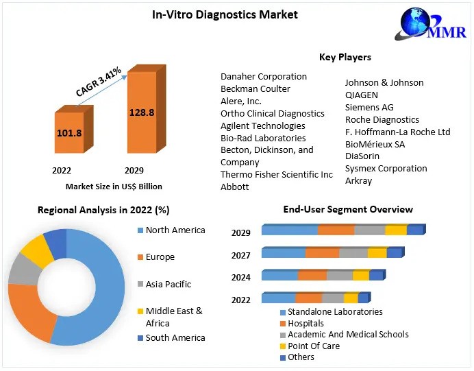 In-Vitro Diagnostics Market Growth Segments by Region, Price, Sales, and Revenues of Manufacturers Forecast till 2030