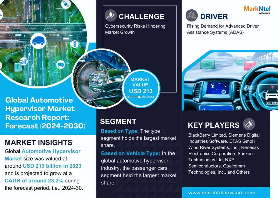 Automotive Hypervisor Market Dynamics – Driver, Challenge, Segment & Competition FY2030