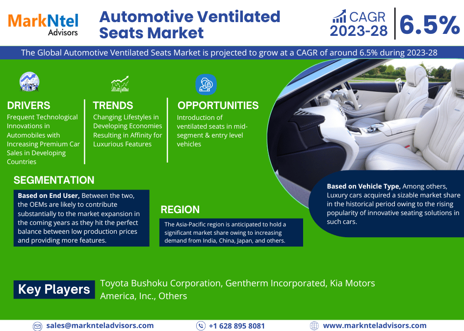 Automotive Ventilated Seats Market Dynamics – Driver, Challenge, Segment & Competition FY2028