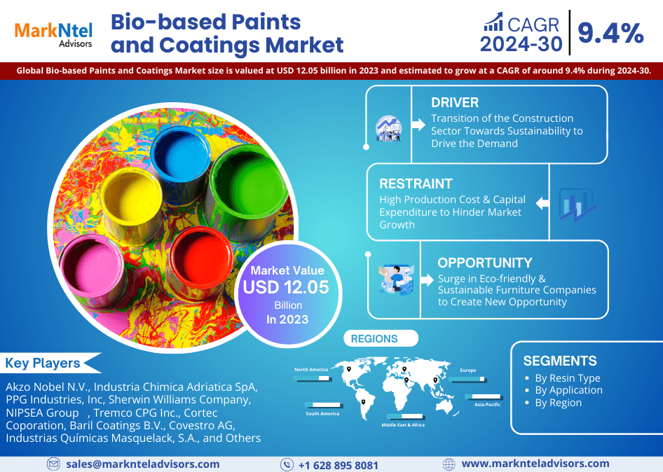 Bio-based Paints and Coatings Market Dynamics – Driver, Challenge, Segment & Competition FY2030