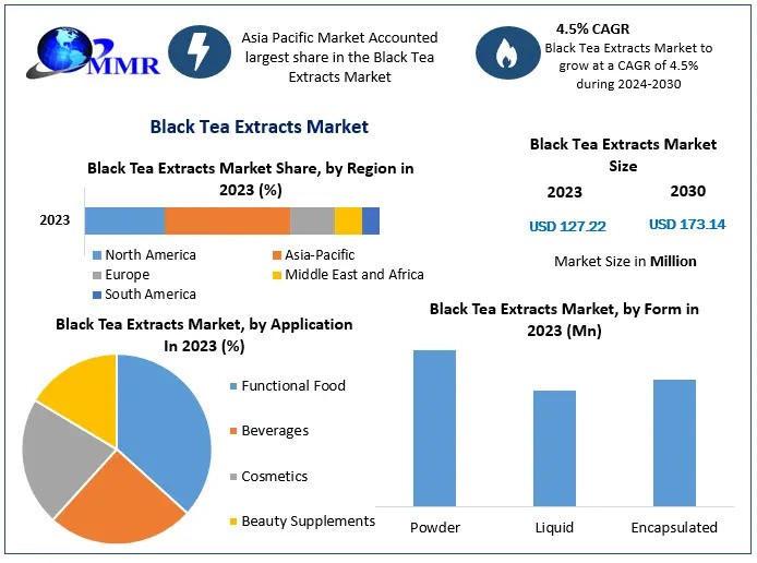 Black Tea Extracts Market Growth Top Manufacturers, Future Investment, Revenue, Developments, Size, Share, and Forecast 2030