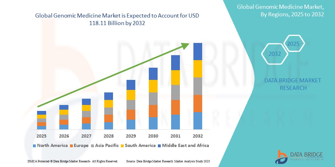 Genomic Medicine Market