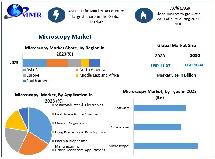 Microscopy Market Growth Prominent Key Players, Current Demand Analysis, Size, Opportunities, Company Profile, Developments, and Outlook 2030