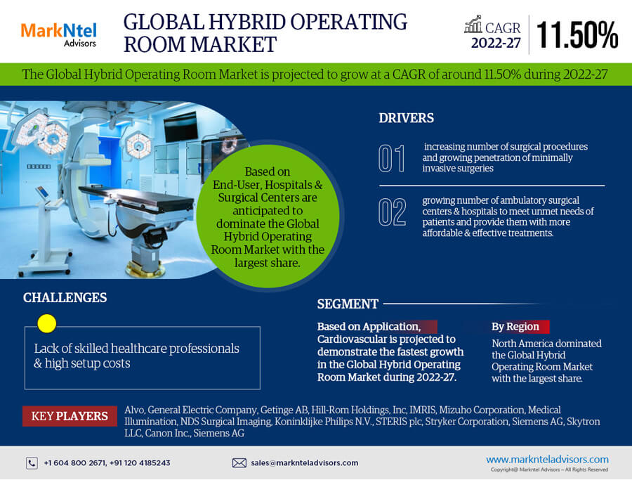Global Hybrid Operating Room Market Comprehensive Analysis and Forecast 2022 to 2027
