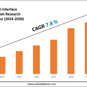 Thermal Interface Materials Market