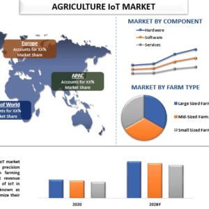 Agriculture IoT Market