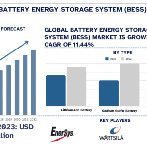 Battery Energy Storage System (BESS) Market