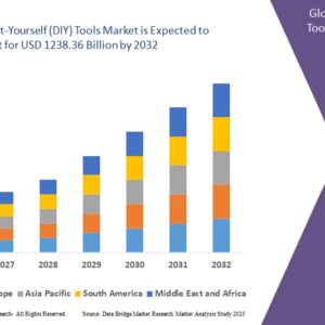 Do-It-Yourself (DIY) Tools Market