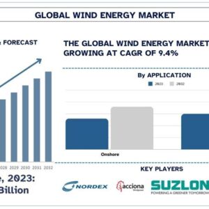 Wind Energy Market